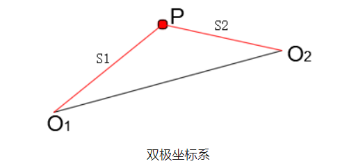 工程測量中的極坐標(biāo)系與雙極坐標(biāo)系！